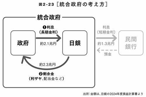 図2-23 統合政府の考え方