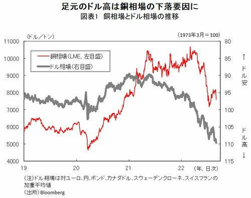 図表1：銅相場とドル相場の推移