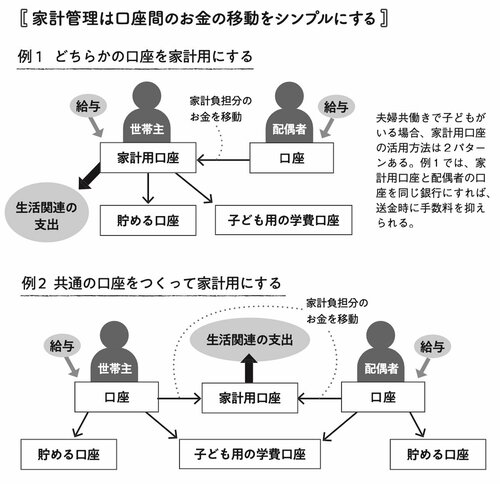 図表1：家計管理は口座間のお金の移動をシンプルにする