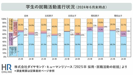 学生の就職活動進行状況（2024年6月末時点）