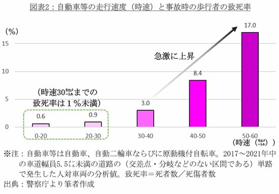 図表2：自動車等の走行速度（時速）と事故時の歩行者の致死率
