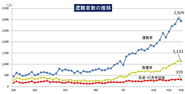 山岳遭難者数の推移