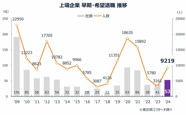 図表：上場企業 早期・希望退職 推移