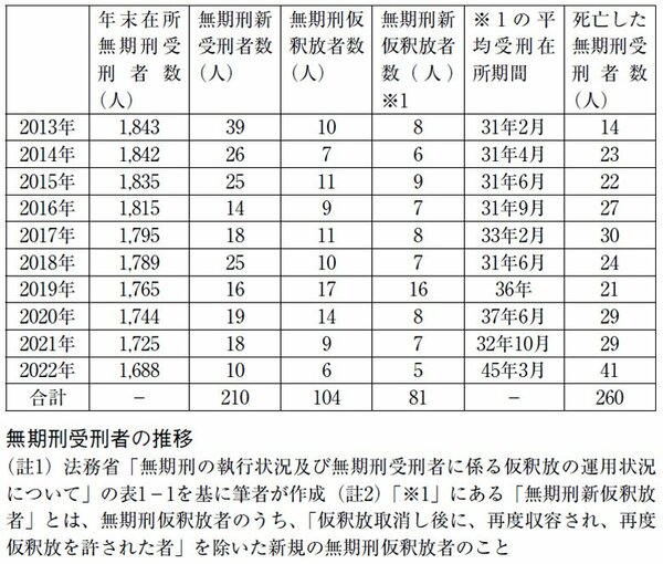無期懲役は“事実上の終身刑”…法律でもない「通達」で仮釈放の芽を摘む「マル特無期」という裏ルールの正体