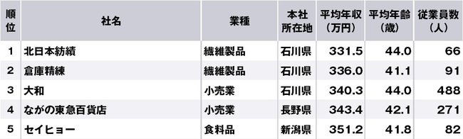 信越・北陸で年収の低い企業ランキング、トップ3は石川県企業が独占
