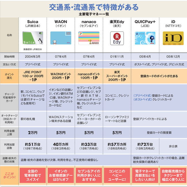 電子マネー、 QR／バーコードスマホ決済　キャッシュレス最新サービス徹底比較