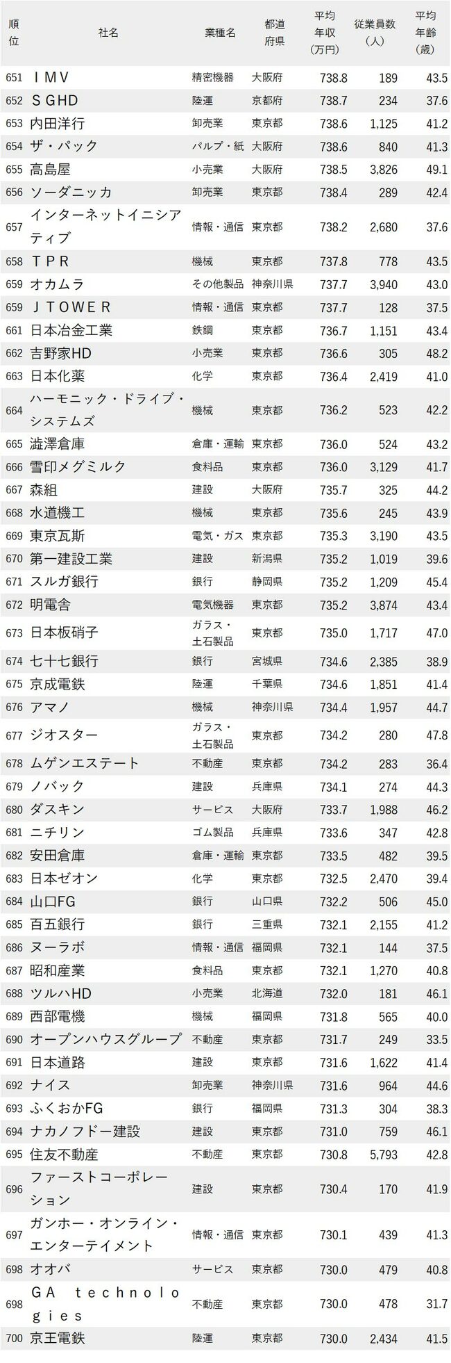 図表：年収が高い会社ランキング2024_651-700