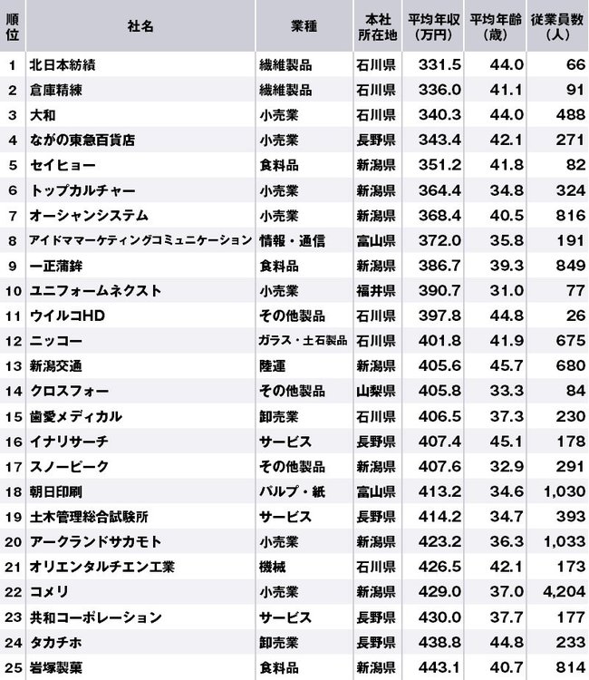 信越・北陸で年収の低い企業ランキング【全50社・完全版】