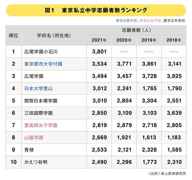 
図1　　東京私立中学志願者数ランキング