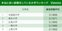 本当に良い就職をしている大学ランキング！3位広島大、2位東大、1位は？