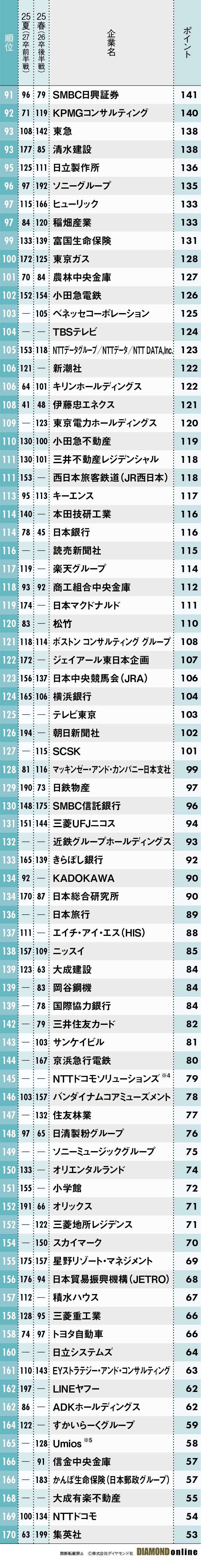 図表：文系男子91～170位