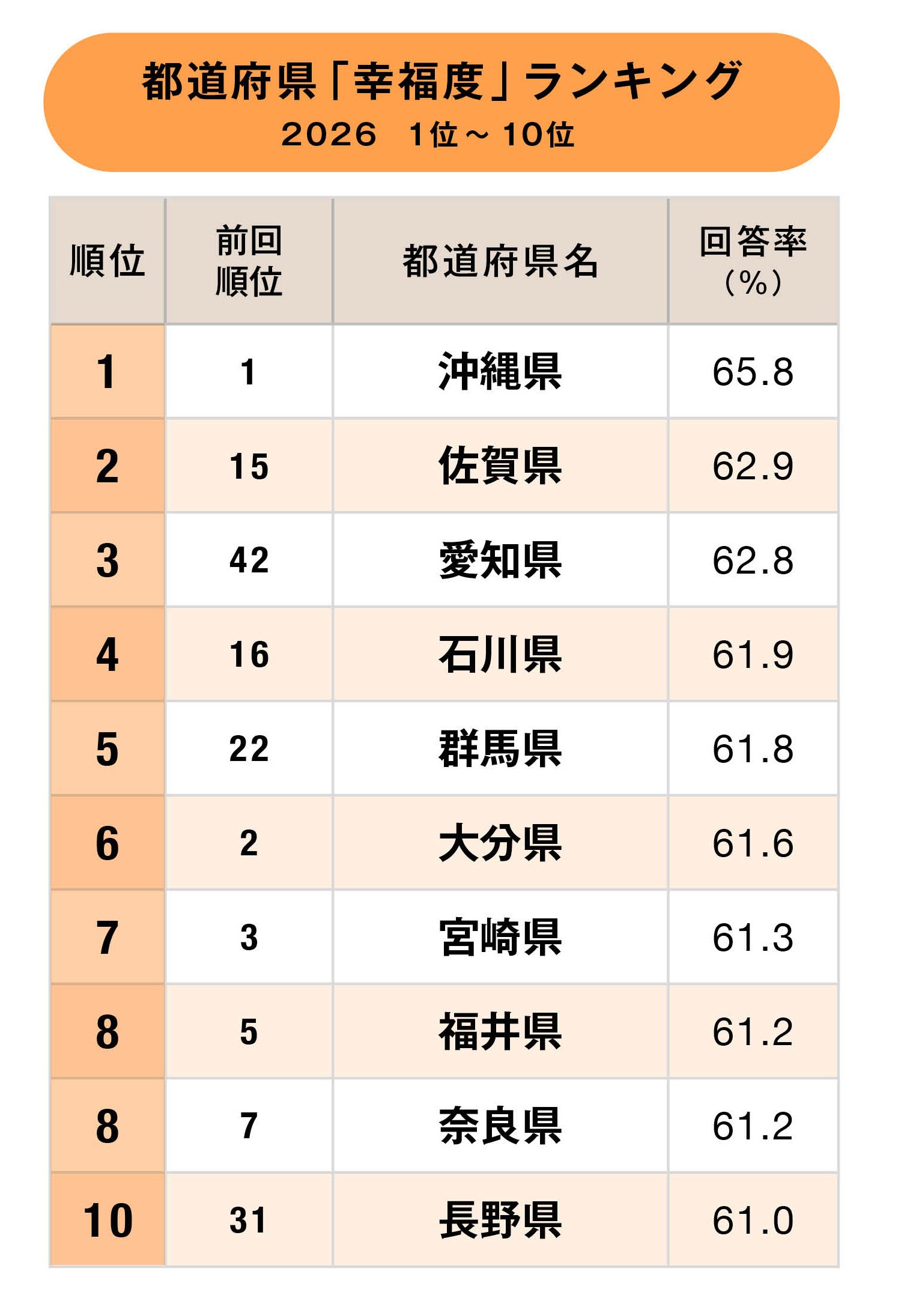 都道府県「幸福度」ランキング2026！2位佐賀県、1位は？