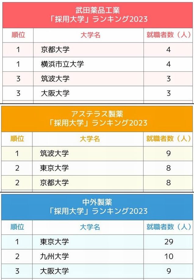 武田薬品・アステラス・中外、大手製薬会社「採用大学」ランキング2023最新版!エリート大のめまぐるしい頂上決戦