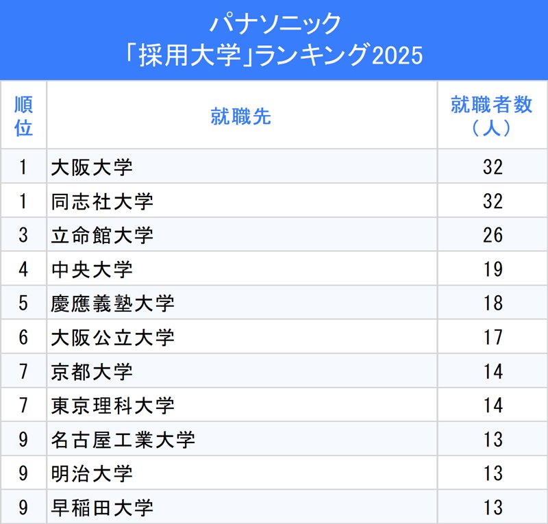 図表：パナソニック「採用大学」ランキング2025