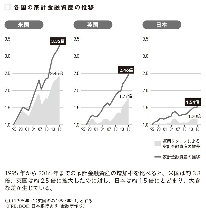 図表：各国の家計金融資産の推移
