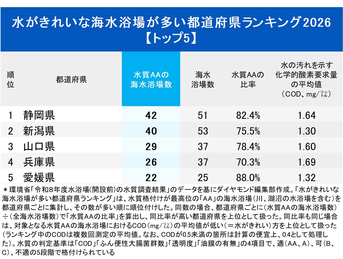 水がきれいな海水浴場が多い都道府県ランキング2026【トップ5】