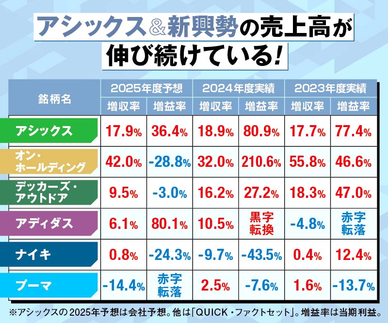 アシックスをはじめ、オン・ホールディングやデッカーズ・アウトドアが売上高と株価を伸ばす一方、ナイキ、アディダス、プーマといった大手ブランドは、苦戦を強いられている。