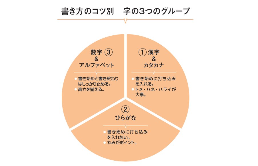 字は、3つのグループに分けて書き方を意識すると自然と美文字になる