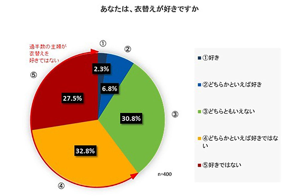 衣替えが好きですか?