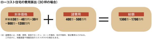 ハウスメーカーの家とローコスト住宅に見る注文住宅のトレンド Dol特別レポートspecial ダイヤモンド オンライン