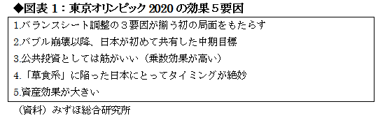 2020年東京五輪の真の意義は「脱失われた20年」<br />“草食系マインド” からの転換をもたらす5要因<br />――高田創・みずほ総合研究所チーフエコノミスト