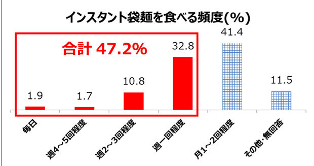 インスタント袋麺、ベストな茹で方から人気トッピングまで大調査!