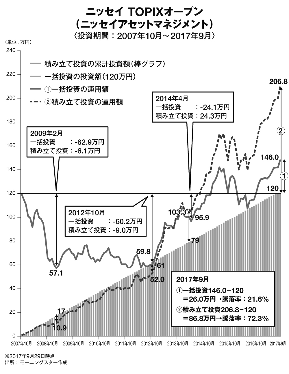 一括投資と積み立て投資の実績比較でわかる、<br />積み立ての優位性
