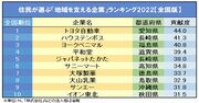 住民が選ぶ「地域を支える企業」ランキング2022【全国版】3位ヨークベニマル、2位ハウステンボス、1位は？