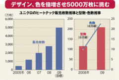 ユニクロ絶好調で火がついた「ヒート衣料戦争」の熱い冬