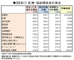 賃金が低く、人手不足 ますます深刻化する医療・介護の労働力問題