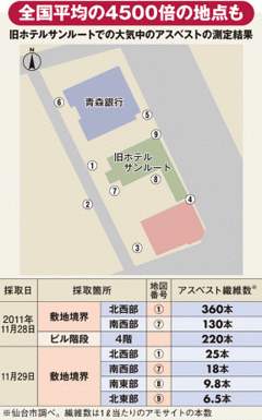 放射能被害の陰で深刻化する被災地のアスベスト飛散問題