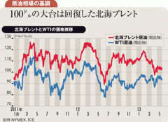 内部の意見対立続くOPEC 生産据え置きで原油価格下落