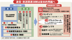 「通信と放送の融合」の規制緩和でメディア再編が加速する