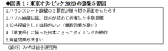 2020年東京五輪の真の意義は「脱失われた20年」“草食系マインド” からの転換をもたらす5要因――高田創・みずほ総合研究所チーフエコノミスト