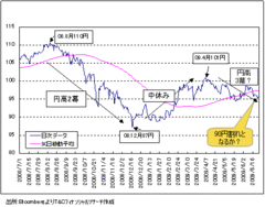 ついに本格化した「円高第３幕」だが、「小動きの夏」がドル/円の特徴で…