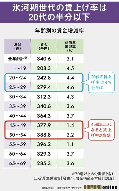 図表:年齢別賃金