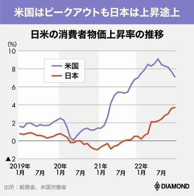 図表：日米の消費者物価上昇率の推移