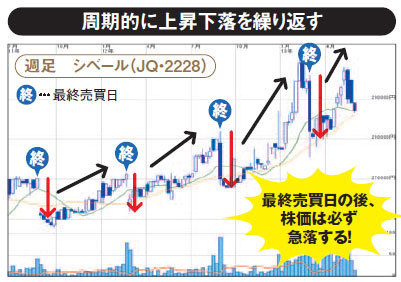 誰でもひと手間かけるだけで効果テキメン 株主優待オトク度をアップする 正攻法 裏ワザ 株主優待情報 2021年 ザイ オンライン