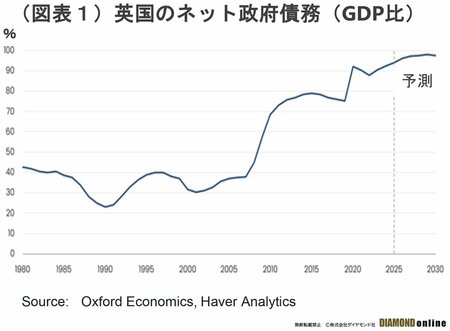 図表1：英国のネット政府債務（GDP比）
