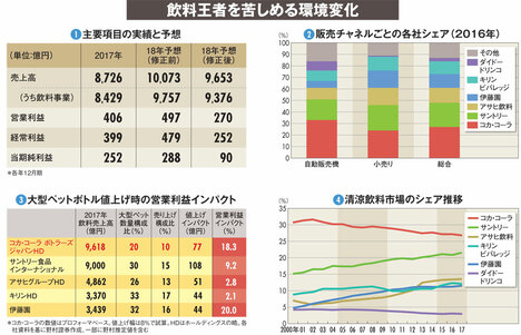【コカ・コーラ　ボトラーズジャパンホールディングス】天災と自販機不振で二重苦　飲料王者に灯る危険な赤信号