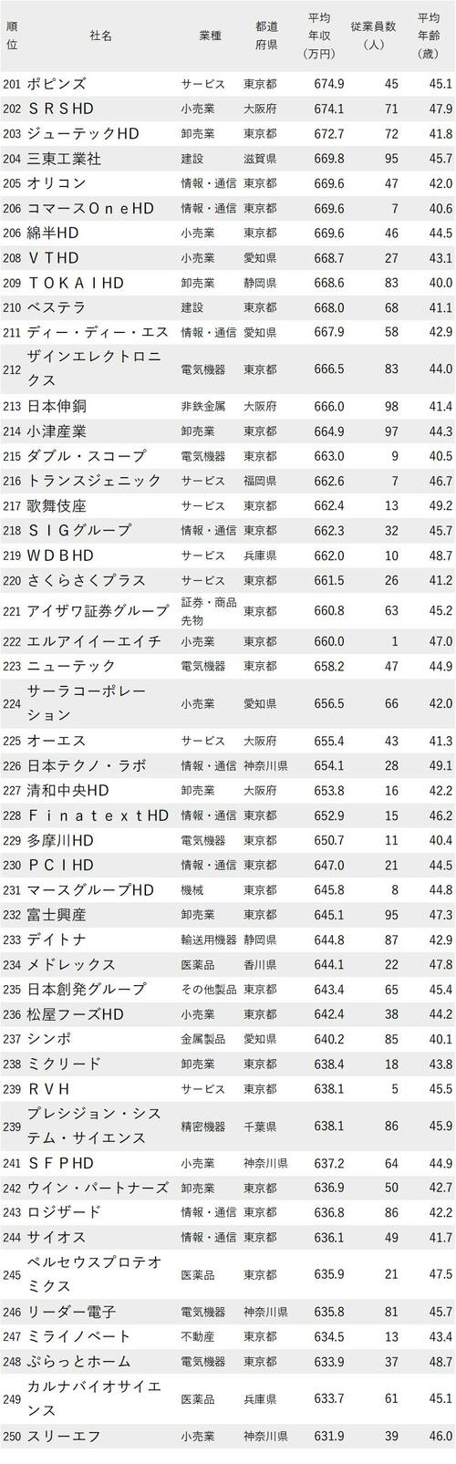 年収が高い会社ランキング2022最新版_平均年齢40代・従業員100人未満_201-250