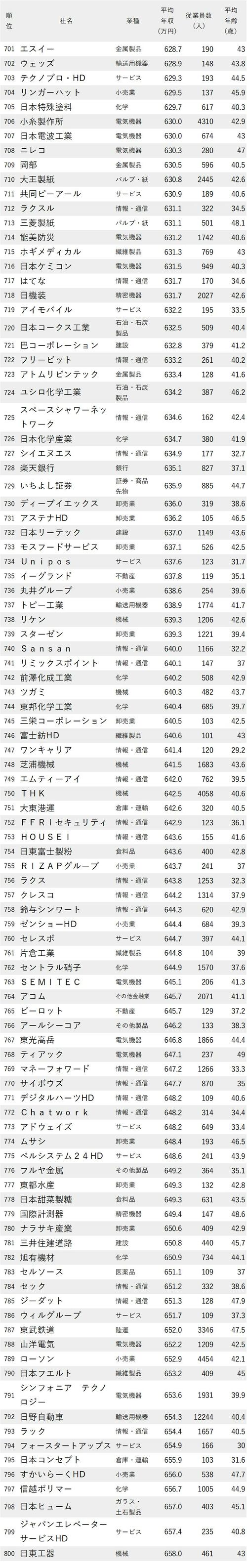 年収が低い会社ランキング2023（東京都）_701-800