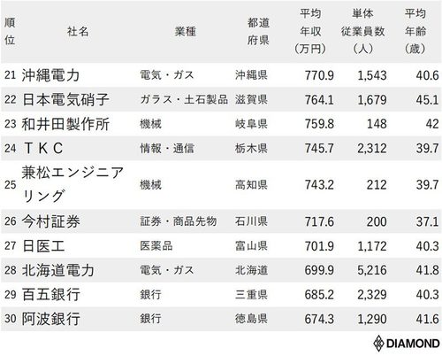 各都道府県で最も年収が高い企業ランキング 全46社完全版 ニッポンなんでもランキング ダイヤモンド オンライン