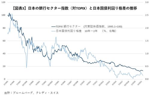 【図表3】日本の銀行セクター指数（対TOPIX）と日本国債利回り格差の推移