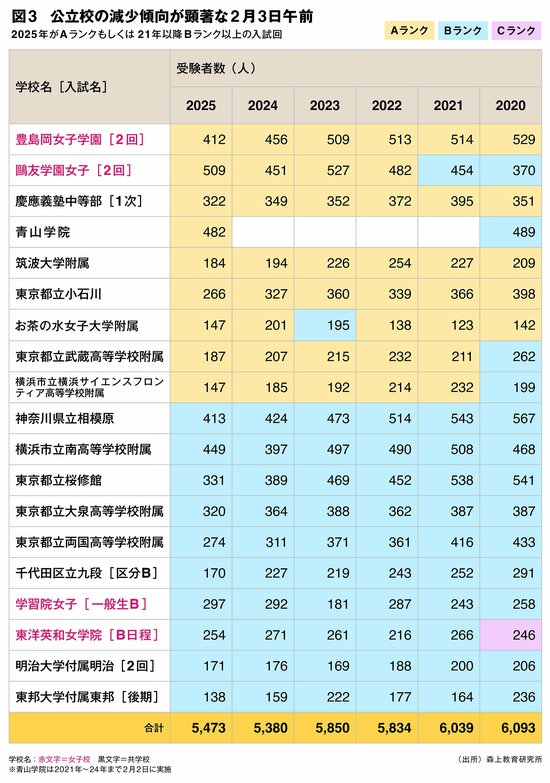 共学校の早実、渋渋、広尾は人気上昇も“難関疲れ”が顕著に――首都圏・中高一貫校、25年入試で「浮いた学校」「沈んだ学校」〈女子受験生編〉