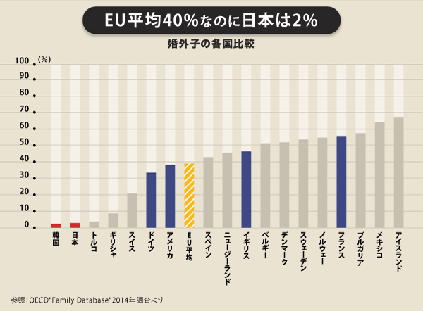 未婚ひとり親 差別発言は日本の少子化対策に逆行する 医療 介護 大転換 ダイヤモンド オンライン