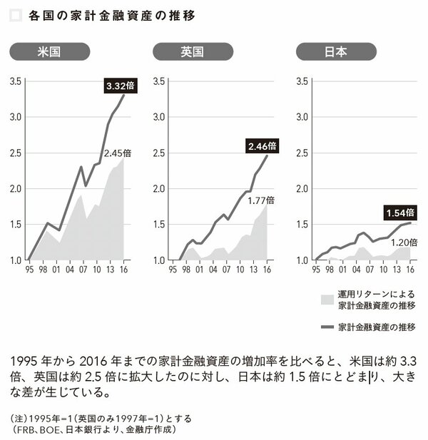 図表：各国の家計金融資産の推移