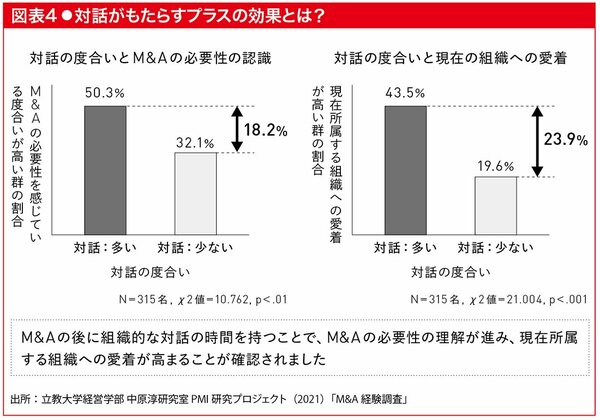 M＆A後の組織・職場づくりに、なぜ「対話」が効果的なのか？