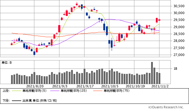 日経平均株価チャート/日足・3カ月