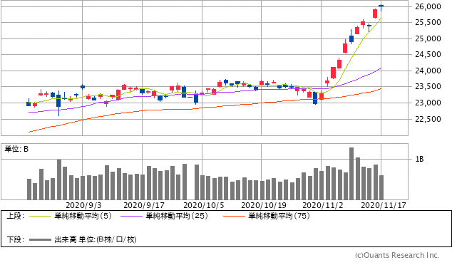 日経平均株価チャート/日足・3カ月